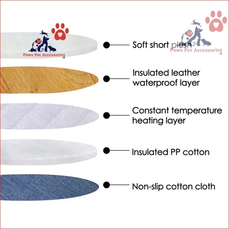 Cross-section of a heated pet bed showing five energy-saving layers for cozy comfort