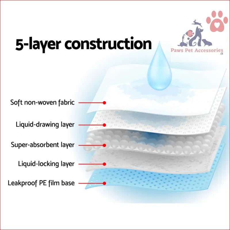 Cross-section of i.Pet Pet Training Pads showing 5 layers of super absorbent material